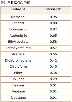 溶媒 極性