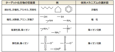 表.1　保持メカニズムの選択（官能基）