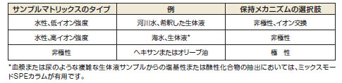 表.2　保持メカニズムの選択（サンプルマトリックス別）