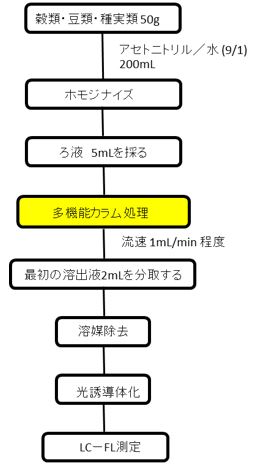 ISOLUTE® Multi-Clean 総アフラトキシン試験法