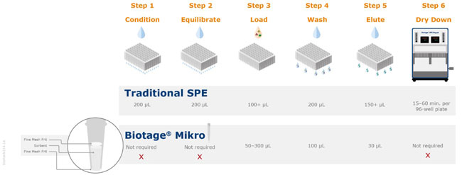 Biotage Mikro Plateのメソッド例と従来法との比較