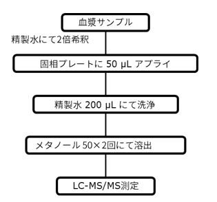 Biotage Mikro Plate 前処理フロー