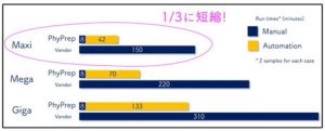 PhyPrep 1/3に短縮