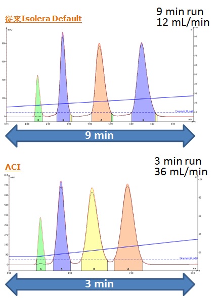 精製時間を50%以上短縮！