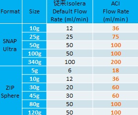 従来IsoleraとACIの流速比較