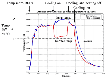 Fig1. 5mlのDMFを冷却する実験の結果