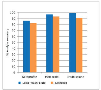 図1．Load-Wash-Eluteメソッドと一般的な固相抽出メソッドの回収率比較