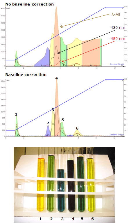 天然物抽出液をIsoleraTM Spektraのλ-ALLフラクション機能と ベースライン補正機能を活用した分離例