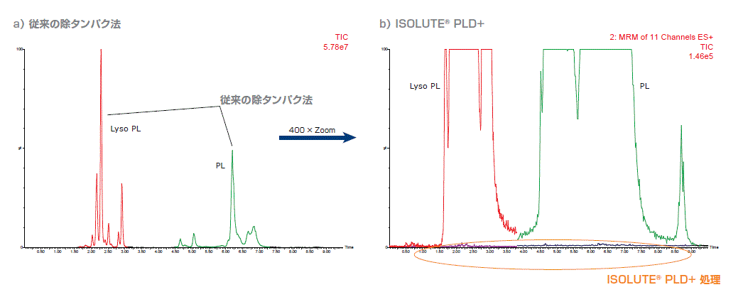 図1. 従来の除タンパク法(a)とISOLUTE PLD+(b)で処理した血漿中のリン脂質量の比較