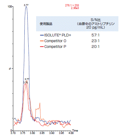 図2.アミトリプチリン20pg/mL添加血漿における相対ピーク強度