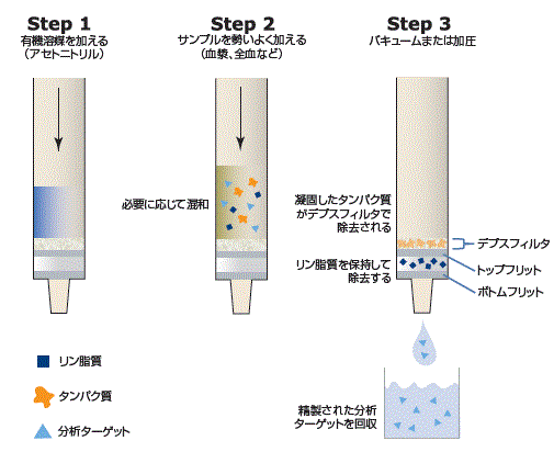 ISOLUTE PLD+の一般的な使い方