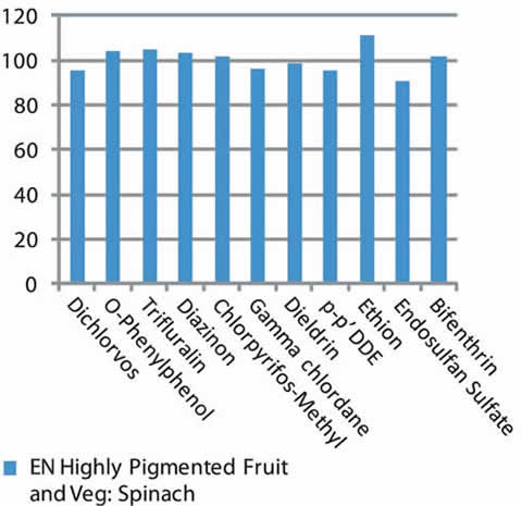 図3： ISOLUTE QuEChERSを使用した ホウレンソウからの残留農薬抽出 （全事例において回収率80%以上）