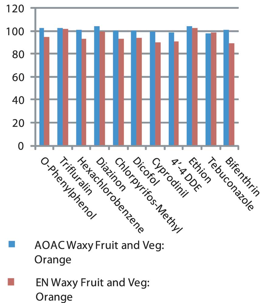 図4： ISOLUTE QuEChERSを使用した オレンジからの残留農薬抽出 （全事例において回収率80%以上）