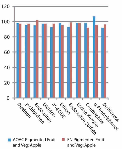 図1： ISOLUTE QuEChERSを使用した リンゴからの残留農薬抽出 （全事例において回収率75%以上）