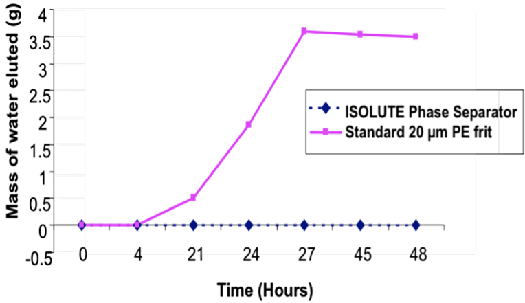 Figure 1. 水とジクロロメタンを使用した、ISOLUTE Phase Separatorsとstandard 20 µm PE fritsの比較。ISOLUTE Phase Separatorsでは、48時間経っても水相のブレークスルーが起こりません（青い線）。
