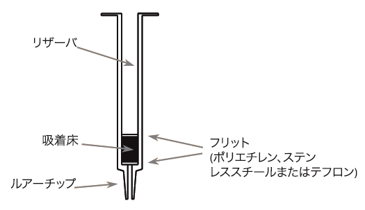 図1　典型的なSPEカラムフォーマット