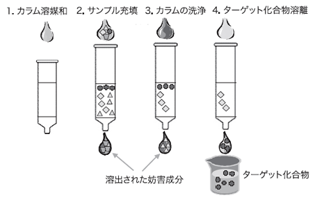 図2　キャッチ＆リリースSPEの手順