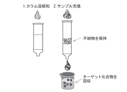 図3　スカベンジングSPEの手順